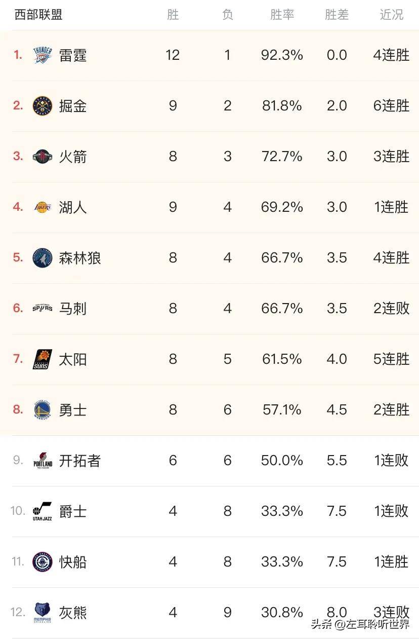 勇士遭遇开拓者绝杀，西部排名下滑至第三的简单介绍