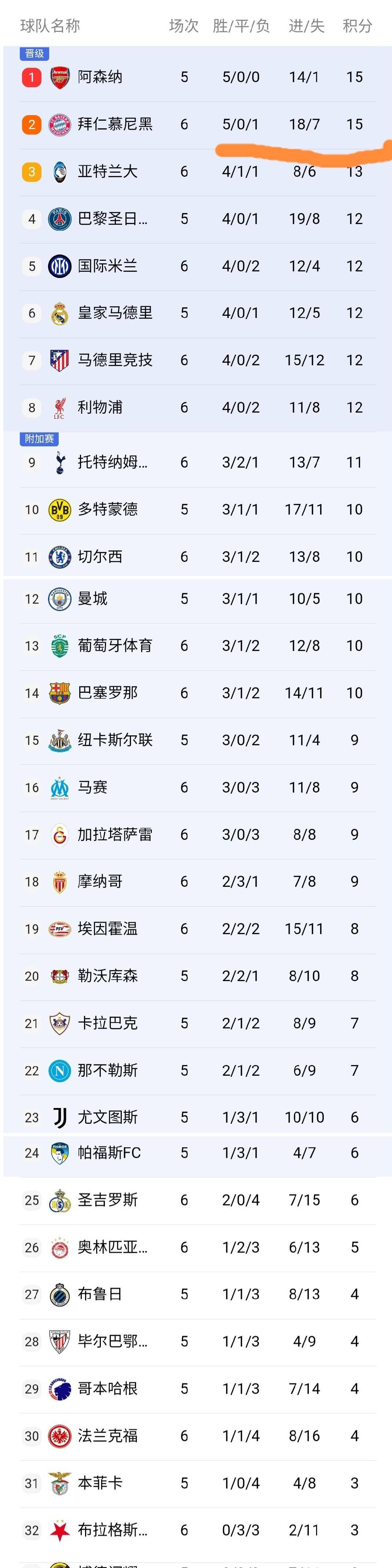 包含马德里竞技战平拜仁慕尼黑，欧冠积分榜领跑的词条